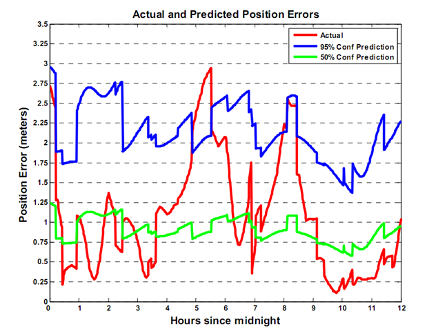 Actual and Predicted Position Errors