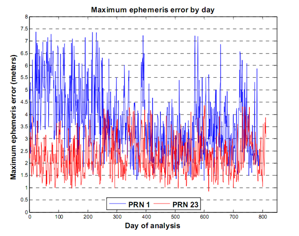 Maximum ephemeris error by day