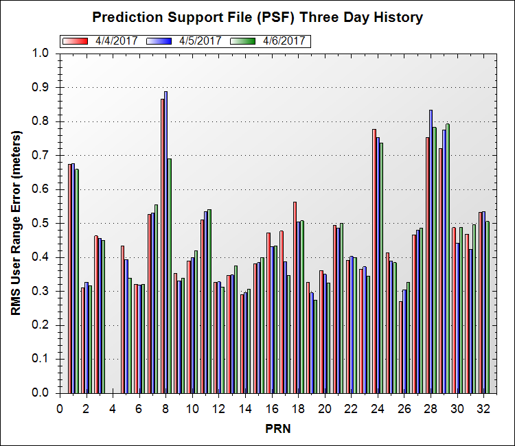 Prediction Support File