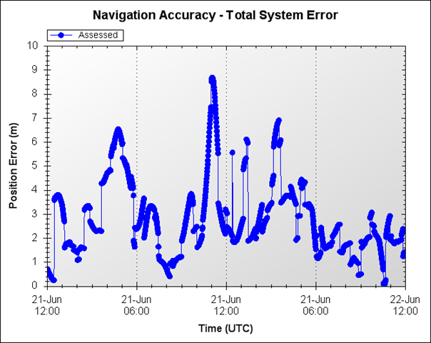 Assessed Accuracy