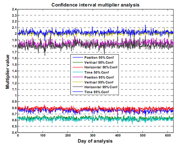 Confidence Multipliers