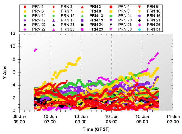 Ephemeris errors