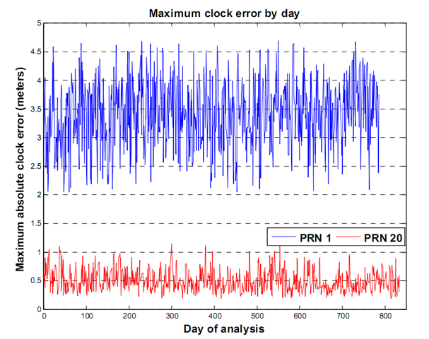 Maximum clock error by day