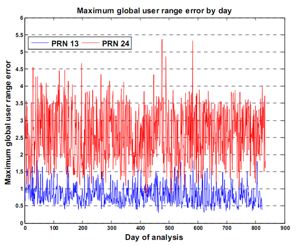 Maximum ephemeris error by day